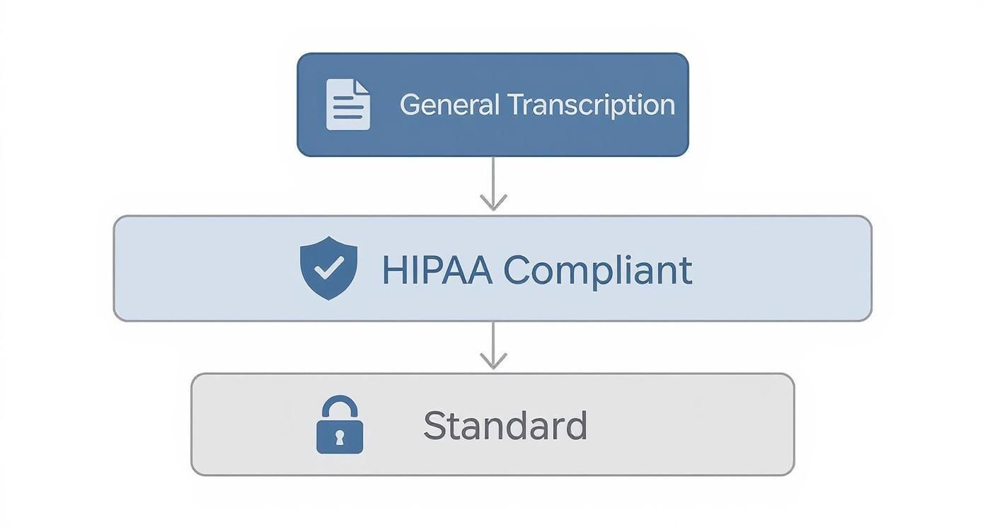 Infographic showing the hierarchy of transcription types, with HIPAA compliant services marked by a security shield.