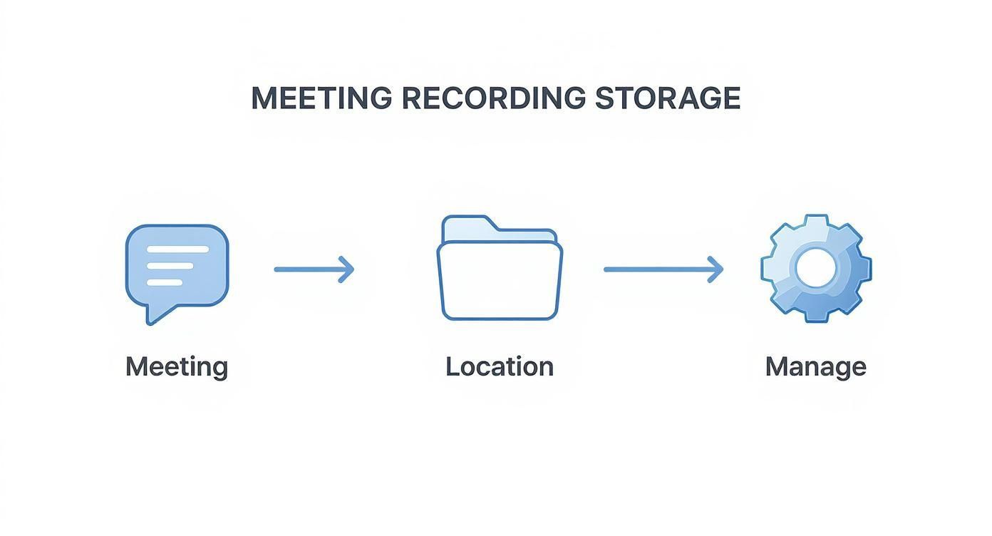 Infographic about how to record a meeting in teams