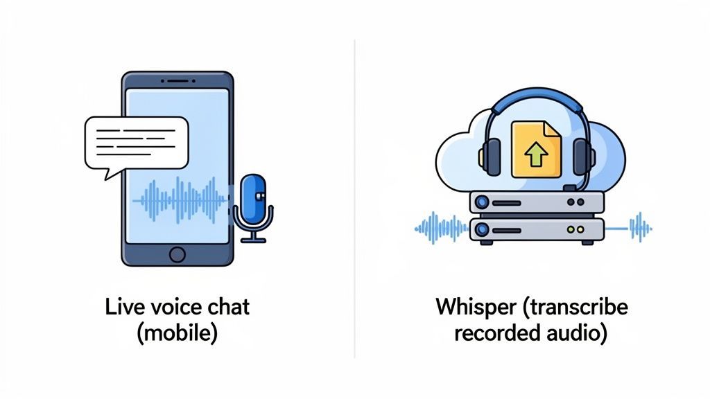 Ilustración que contrasta el chat de voz móvil en vivo con la transcripción basada en la nube de audio grabado a través de Whisper AI.