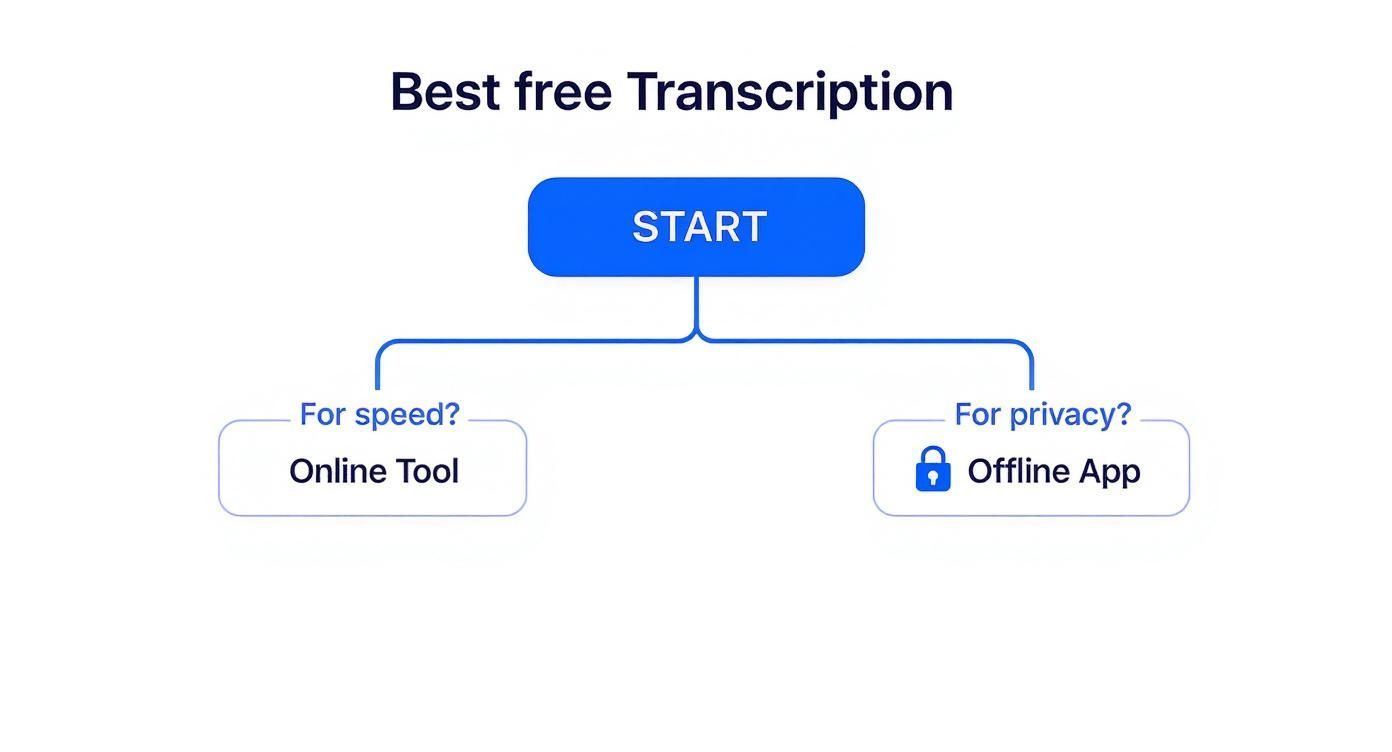 Flowchart showing decision tree for choosing between online transcription tools or offline apps for free audio transcription