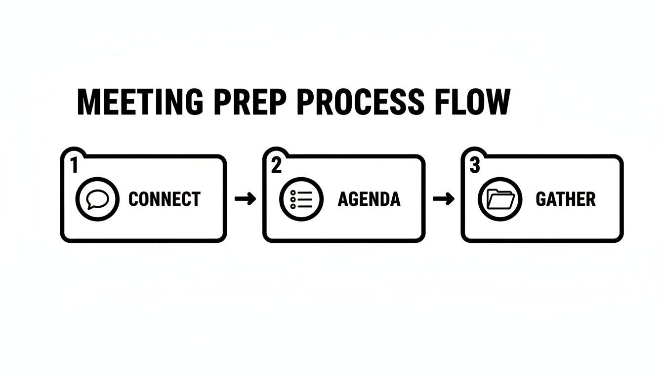 A meeting preparation process flow diagram illustrating three sequential steps: Connect, Agenda, and Gather.