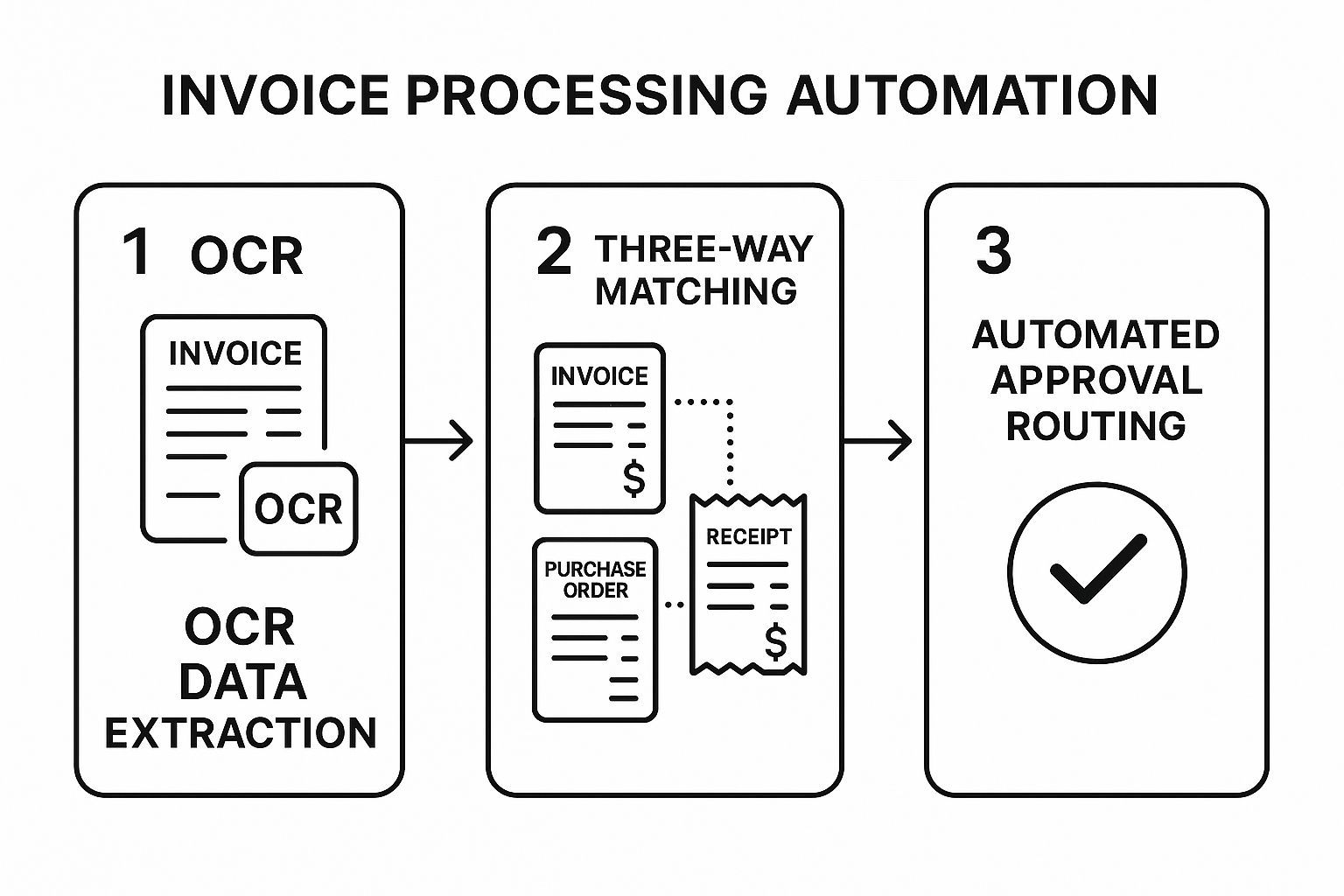 Infographic showing key data about 1. Finance Game-Changer: Invoice Processing Automation
