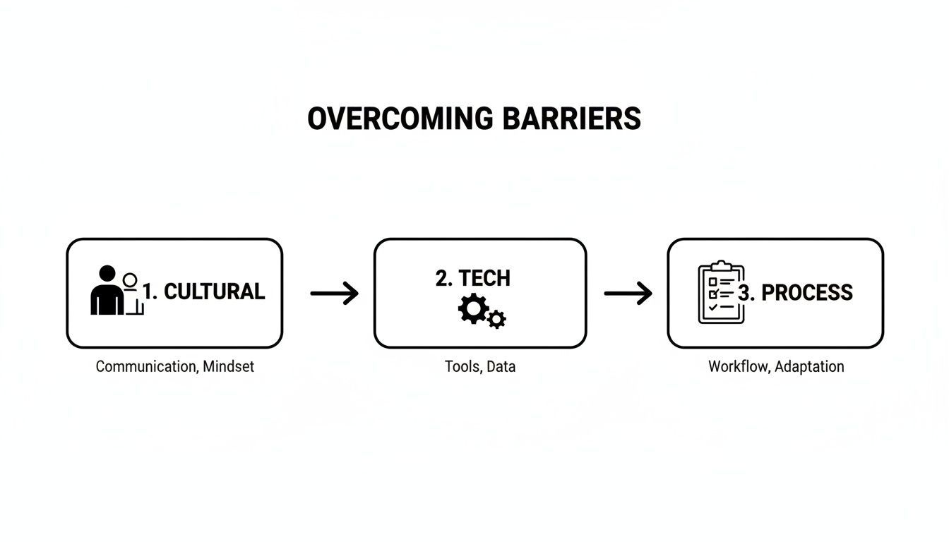 Diagram illustrating three sequential barriers to overcome: Cultural, Tech, and Process, with key aspects.