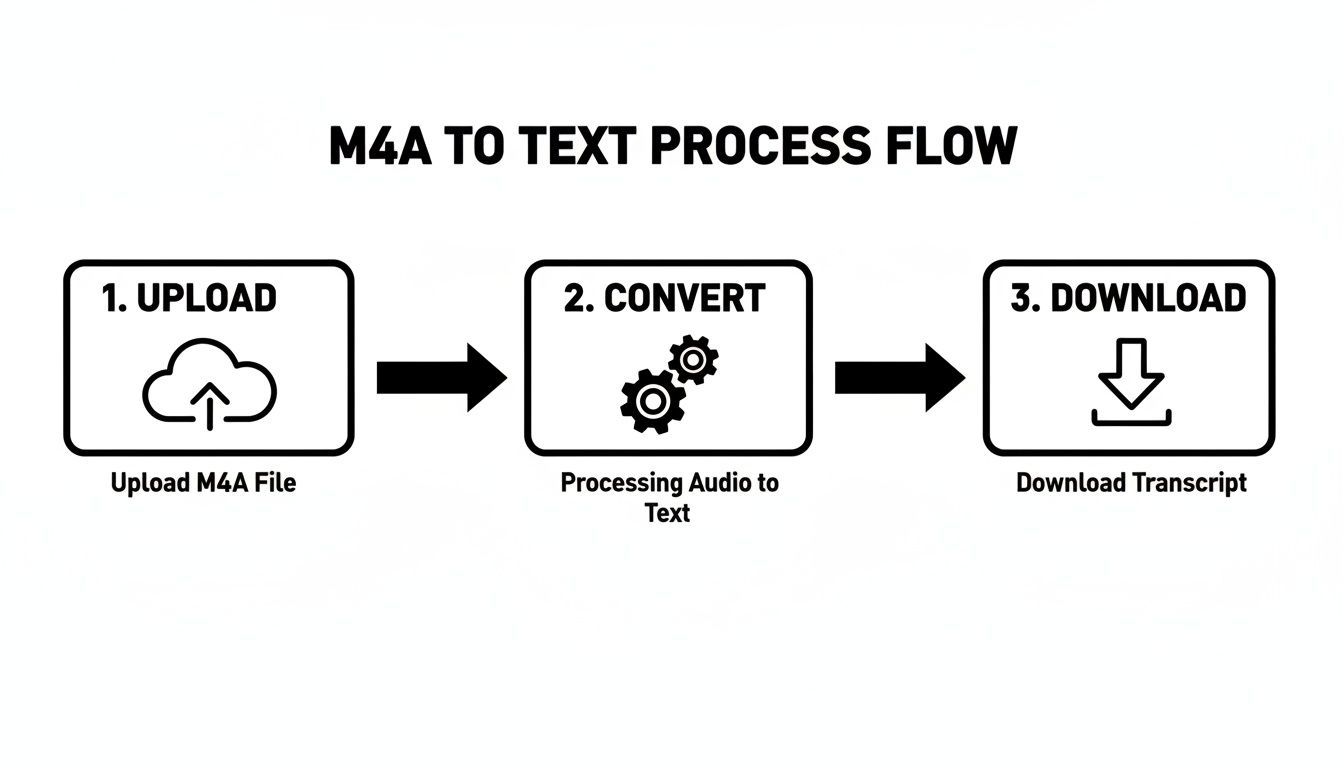 A three-step process flow showing how to convert M4A audio files to text transcripts.