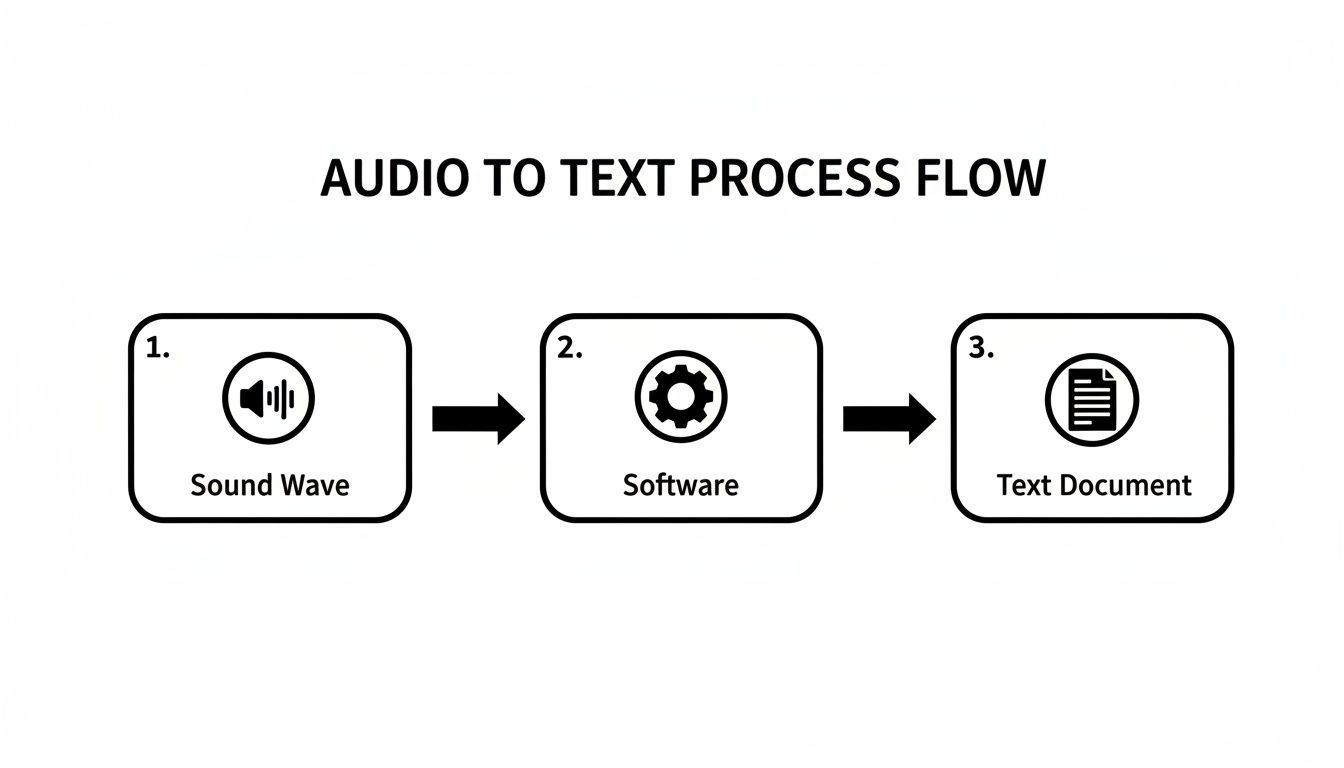 A diagram illustrating the audio to text process flow: sound wave enters software, resulting in a text document.