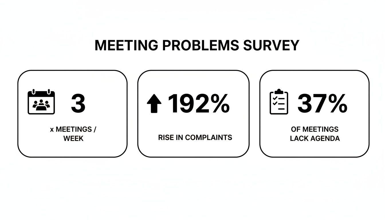 Meeting problems survey infographic showing statistics on meeting frequency, complaints, and agenda absence.
