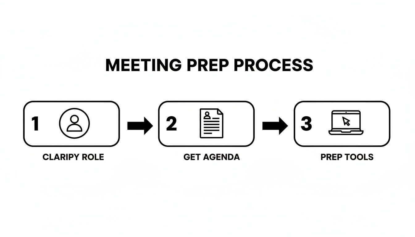 Flowchart illustrating a three-step meeting preparation process: clarify role, get agenda, and prep tools.