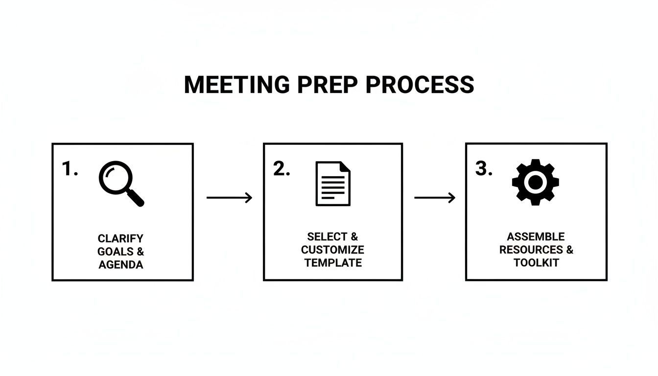 A three-step meeting preparation process with icons for clarifying goals, customizing templates, and assembling resources.