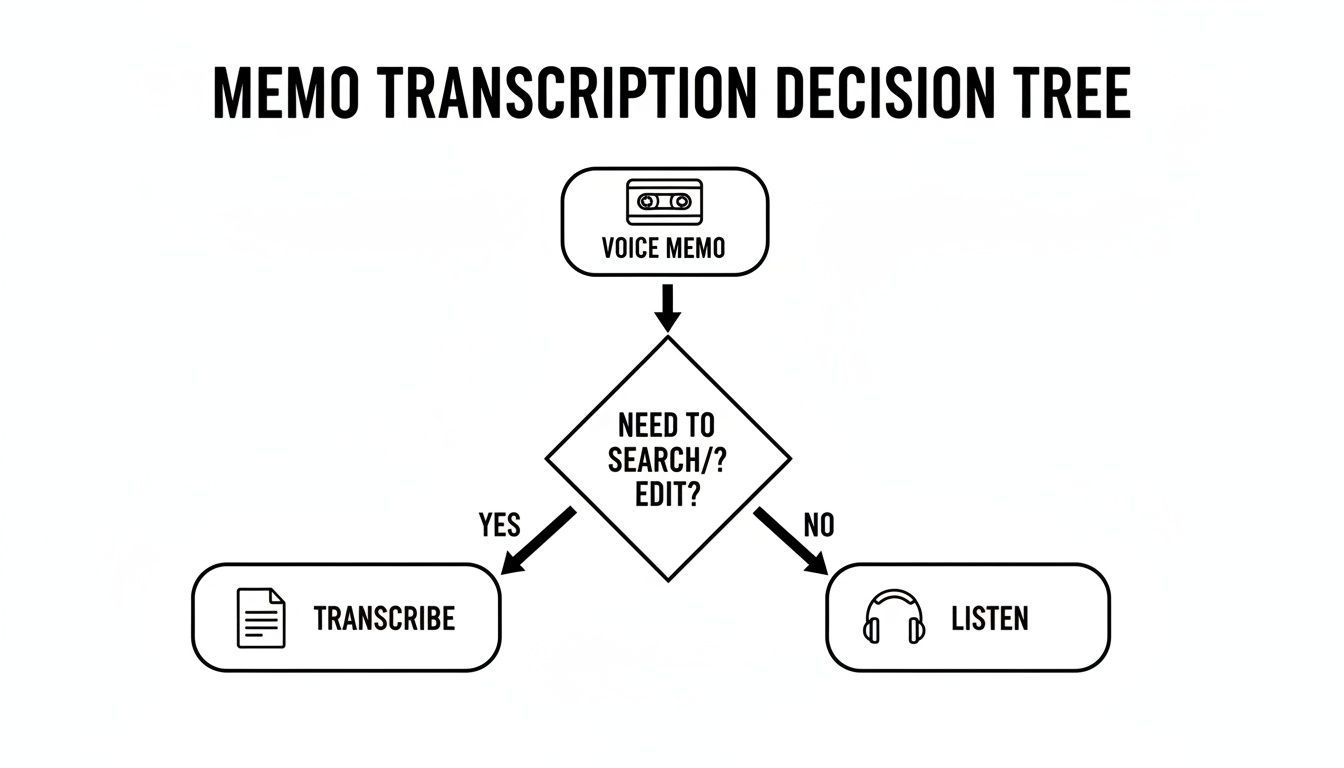 A decision tree flowchart titled 'Memo Transcription Decision Tree' showing options for processing a voice memo.