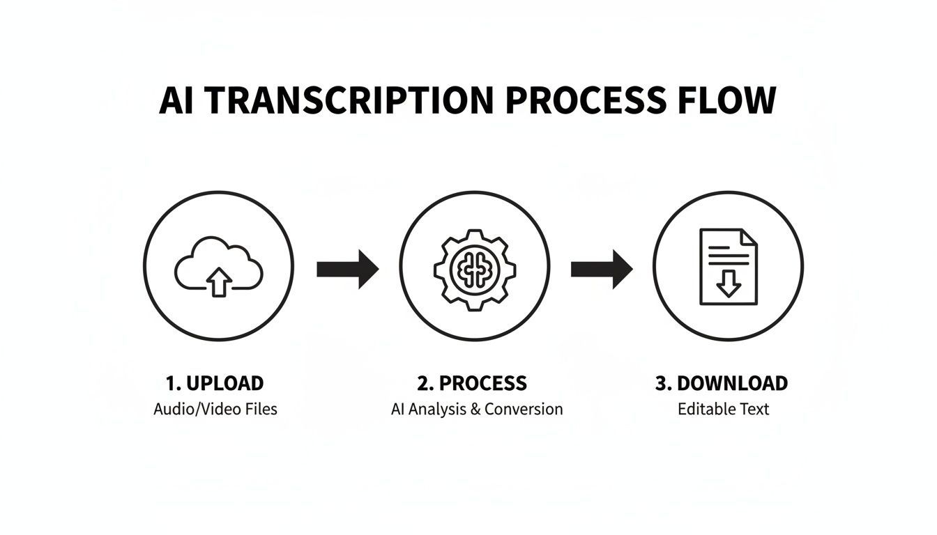 Ein klarer KI-Transkriptionsprozess-Flussdiagramm, das Upload-, KI-Analyse- und Download-Schritte zeigt.